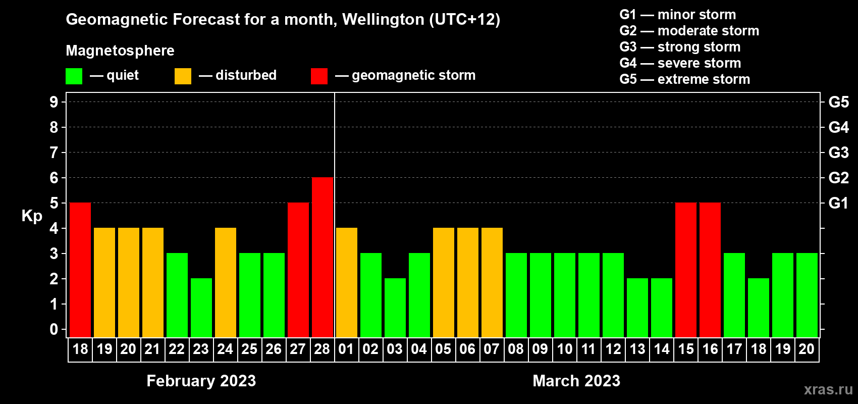 Forecast of the daily maximal value of geomagnetic index Kp for <b>1 month</b> (31 days) <b>from Feb 18, 2023 to Mar 20, 2023</b>