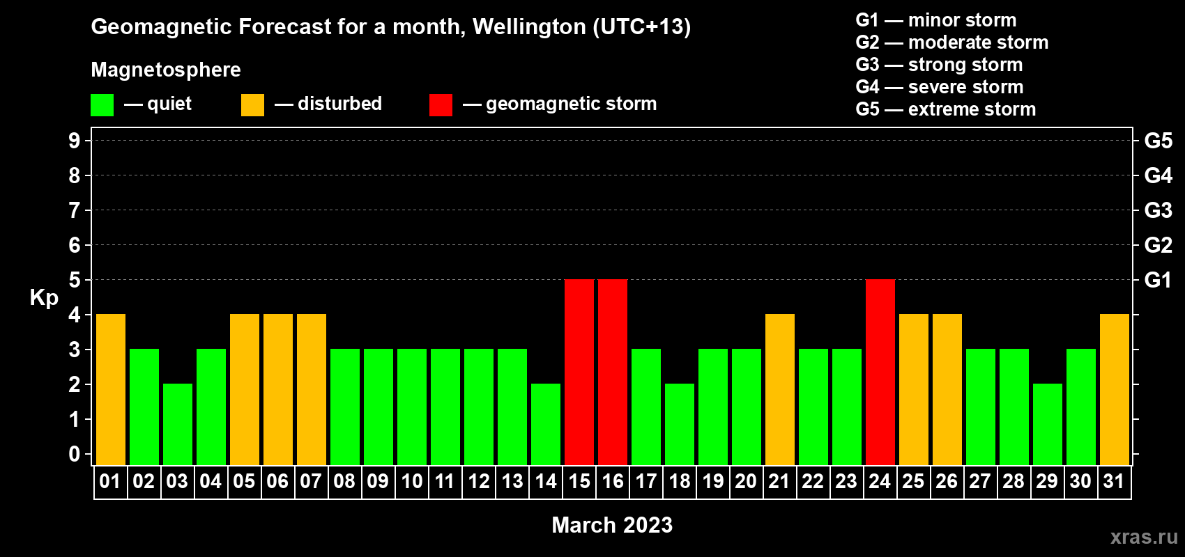 Forecast of the daily maximal value of geomagnetic index Kp for <b>1 month</b> (31 days) <b>from Mar 01, 2023 to Mar 31, 2023</b>