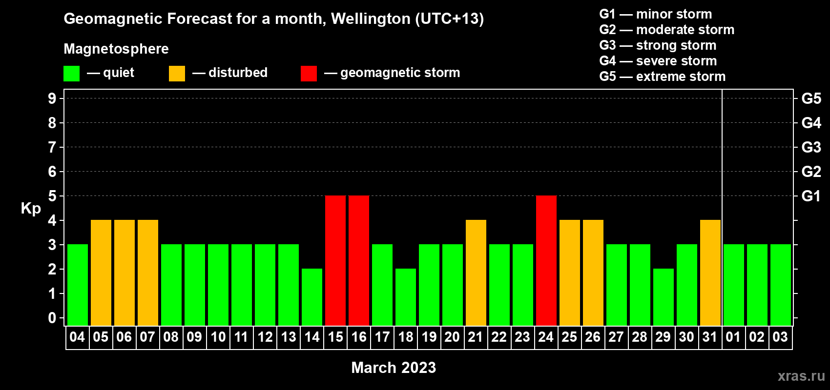 Forecast of the daily maximal value of geomagnetic index Kp for <b>1 month</b> (31 days) <b>from Mar 04, 2023 to Apr 03, 2023</b>