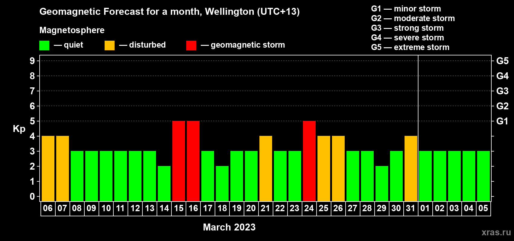 Forecast of the daily maximal value of geomagnetic index Kp for <b>1 month</b> (31 days) <b>from Mar 06, 2023 to Apr 05, 2023</b>