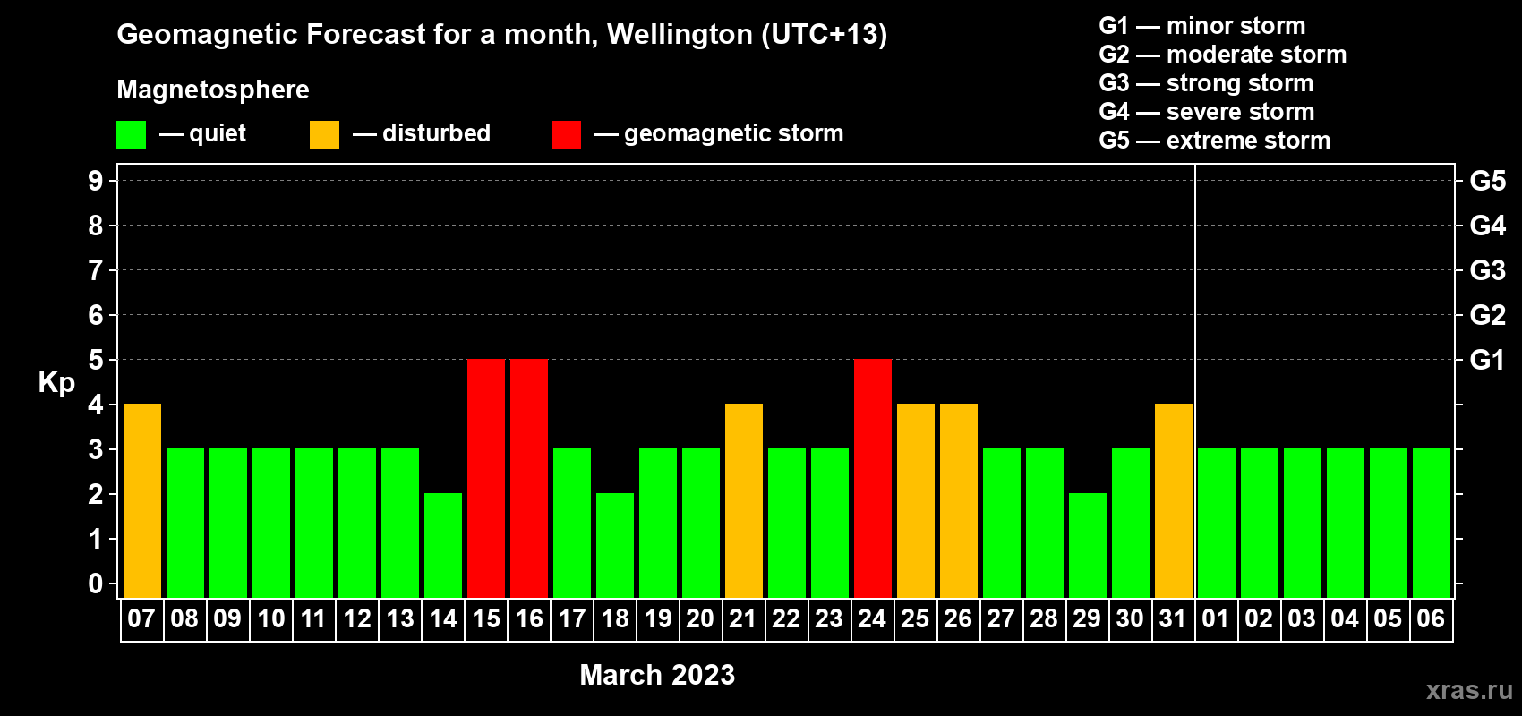 Forecast of the daily maximal value of geomagnetic index Kp for <b>1 month</b> (31 days) <b>from Mar 07, 2023 to Apr 06, 2023</b>