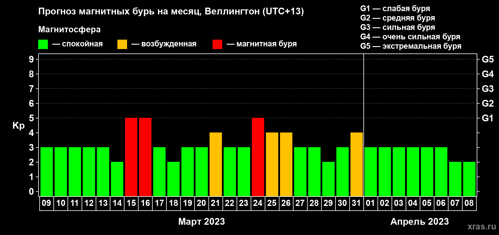 Прогноз максимального суточного геомагнитного индекса Kp на <b>1 месяц</b> (31 день) <b>с 09 марта по 08 апреля 2023 г</b>