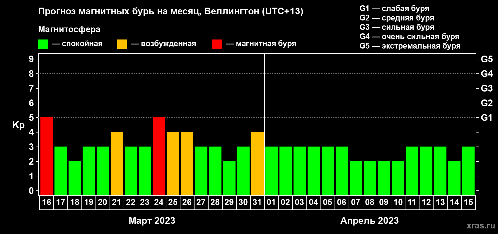 Прогноз максимального суточного геомагнитного индекса&nbsp;Kp на <b>1 месяц</b> (31 день) <b>с 16 марта по 15 апреля 2023 г</b>