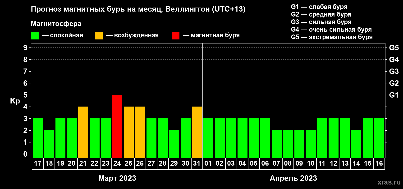 Прогноз максимального суточного геомагнитного индекса Kp на <b>1 месяц</b> (31 день) <b>с 17 марта по 16 апреля 2023 г</b>