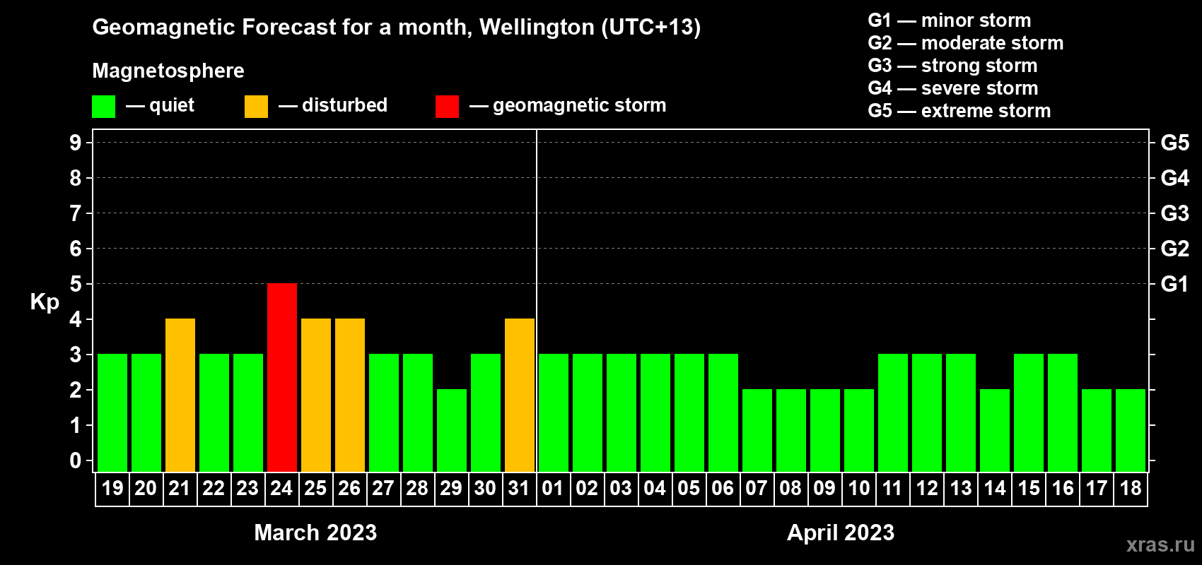 Forecast of the daily maximal value of geomagnetic index Kp for <b>1 month</b> (31 days) <b>from Mar 19, 2023 to Apr 18, 2023</b>