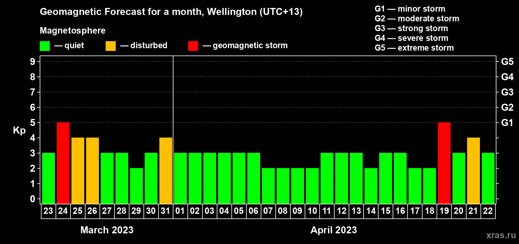 Forecast of the daily maximal value of geomagnetic index Kp for <b>1 month</b> (31 days) <b>from Mar 23, 2023 to Apr 22, 2023</b>