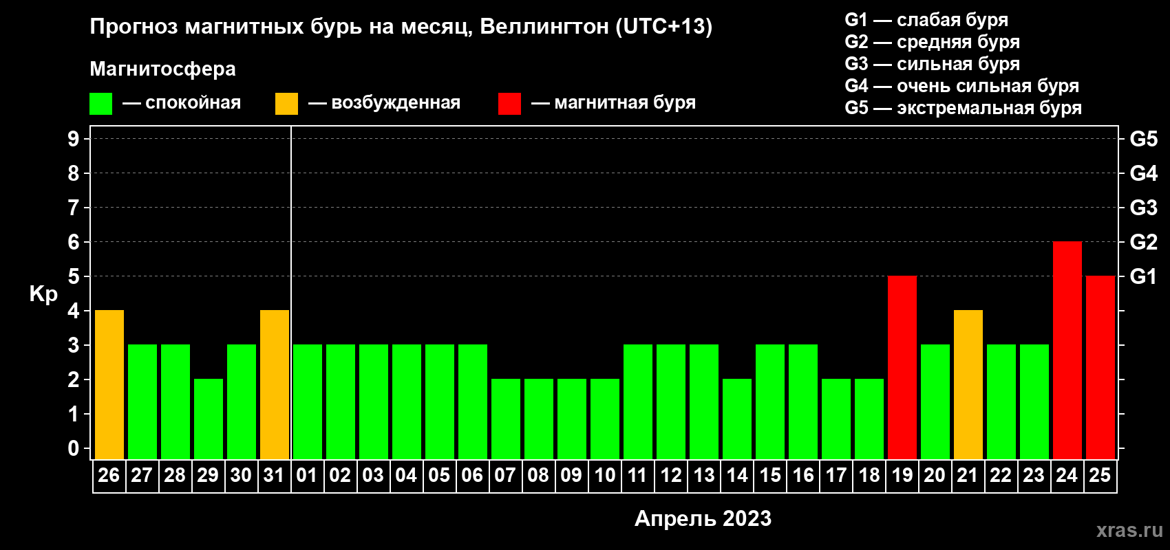 Прогноз максимального суточного геомагнитного индекса Kp на <b>1 месяц</b> (31 день) <b>с 26 марта по 25 апреля 2023 г</b>