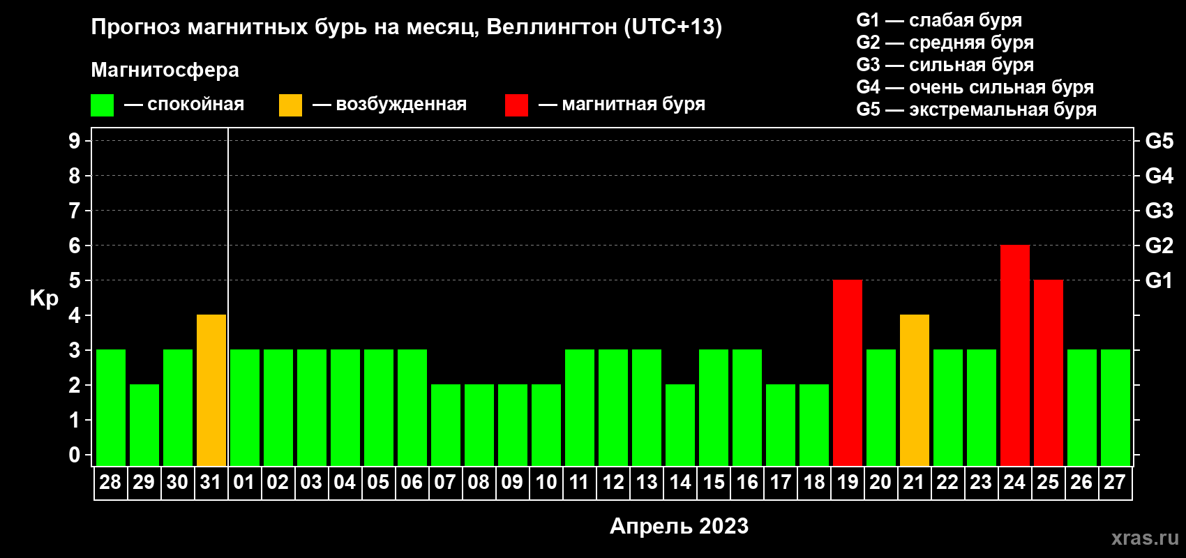 Прогноз максимального суточного геомагнитного индекса&nbsp;Kp на <b>1 месяц</b> (31 день) <b>с 28 марта по 27 апреля 2023 г</b>