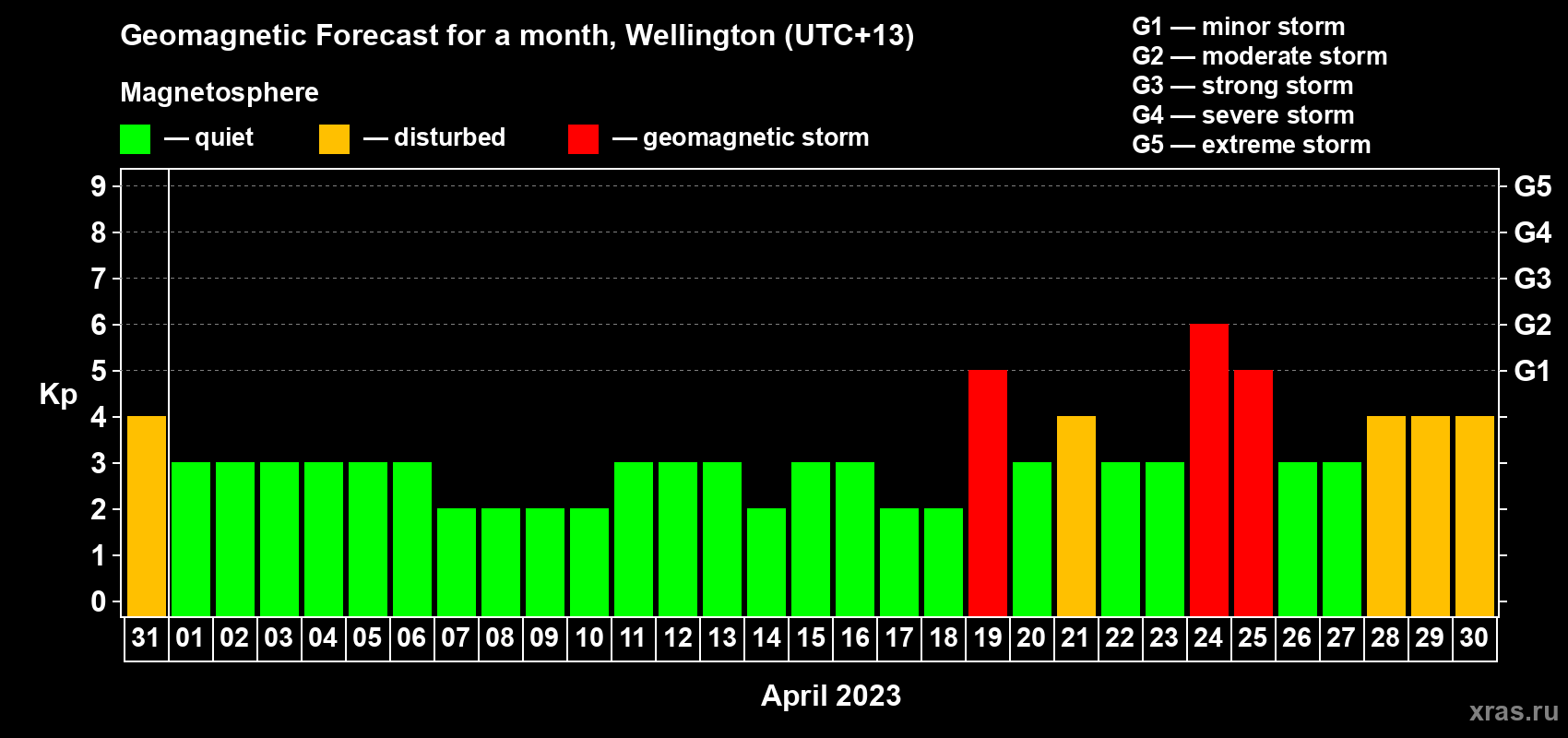 Forecast of the daily maximal value of geomagnetic index Kp for <b>1 month</b> (31 days) <b>from Mar 31, 2023 to Apr 30, 2023</b>