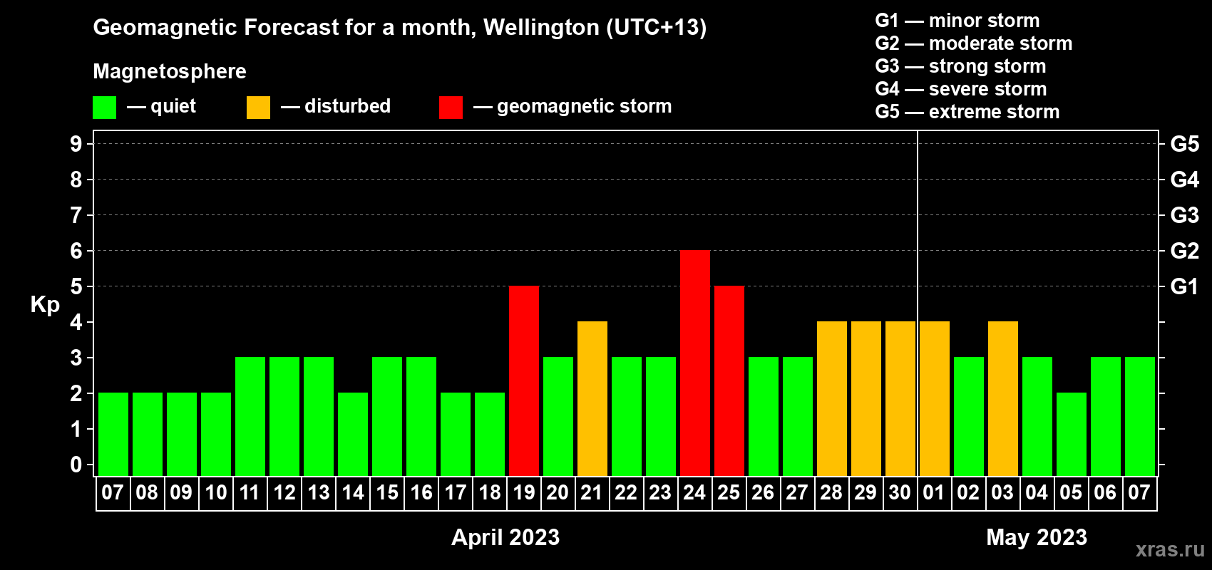 Forecast of the daily maximal value of geomagnetic index Kp for <b>1 month</b> (31 days) <b>from Apr 07, 2023 to May 07, 2023</b>