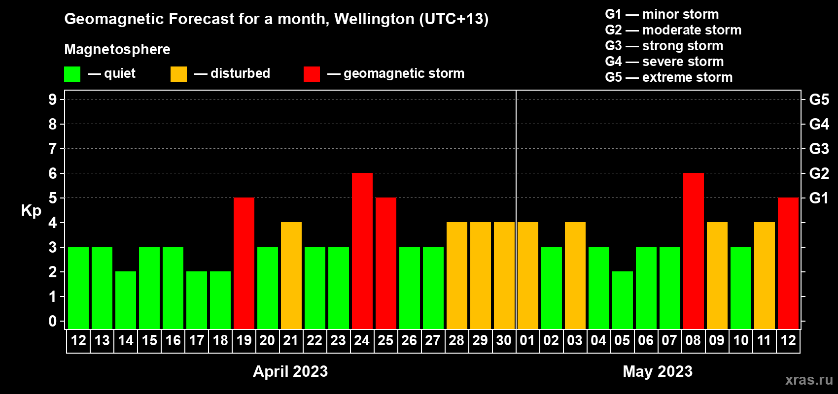 Forecast of the daily maximal value of geomagnetic index Kp for <b>1 month</b> (31 days) <b>from Apr 12, 2023 to May 12, 2023</b>