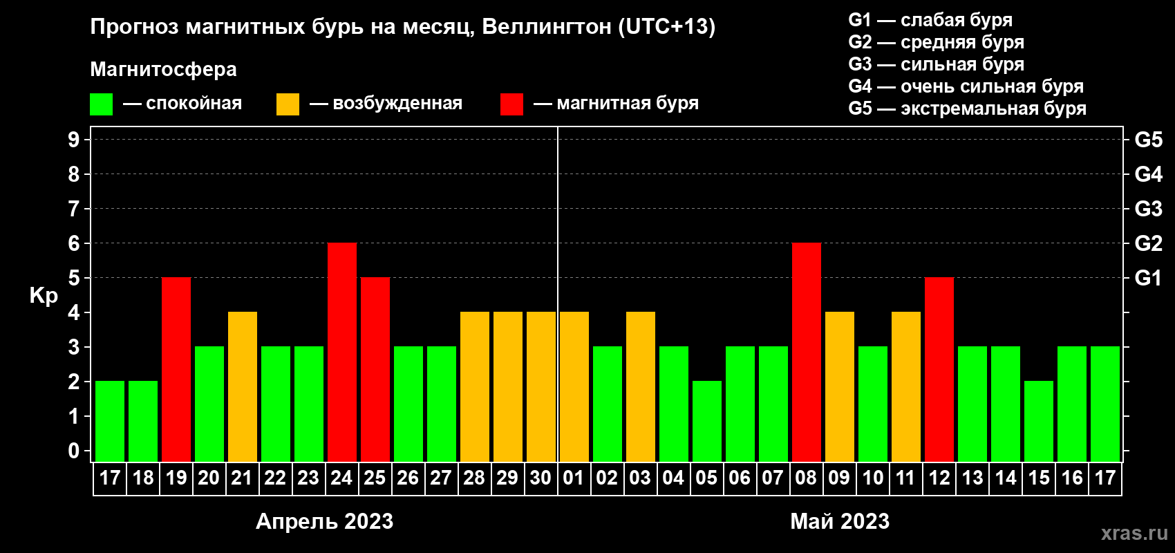 Прогноз максимального суточного геомагнитного индекса&nbsp;Kp на <b>1 месяц</b> (31 день) <b>с 17 апреля по 17 мая 2023 г</b>