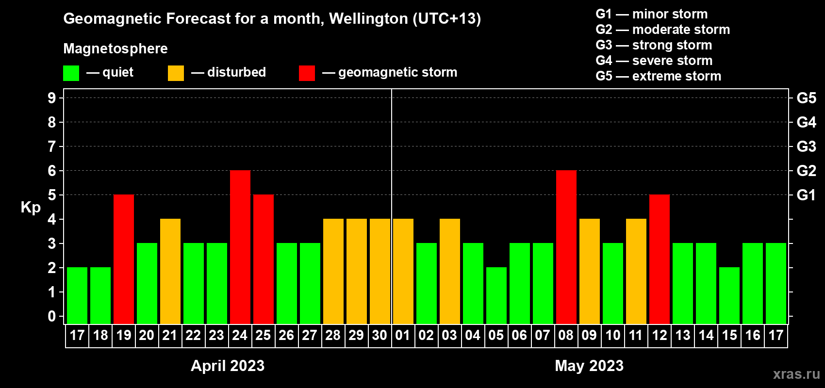 Forecast of the daily maximal value of geomagnetic index Kp for <b>1 month</b> (31 days) <b>from Apr 17, 2023 to May 17, 2023</b>
