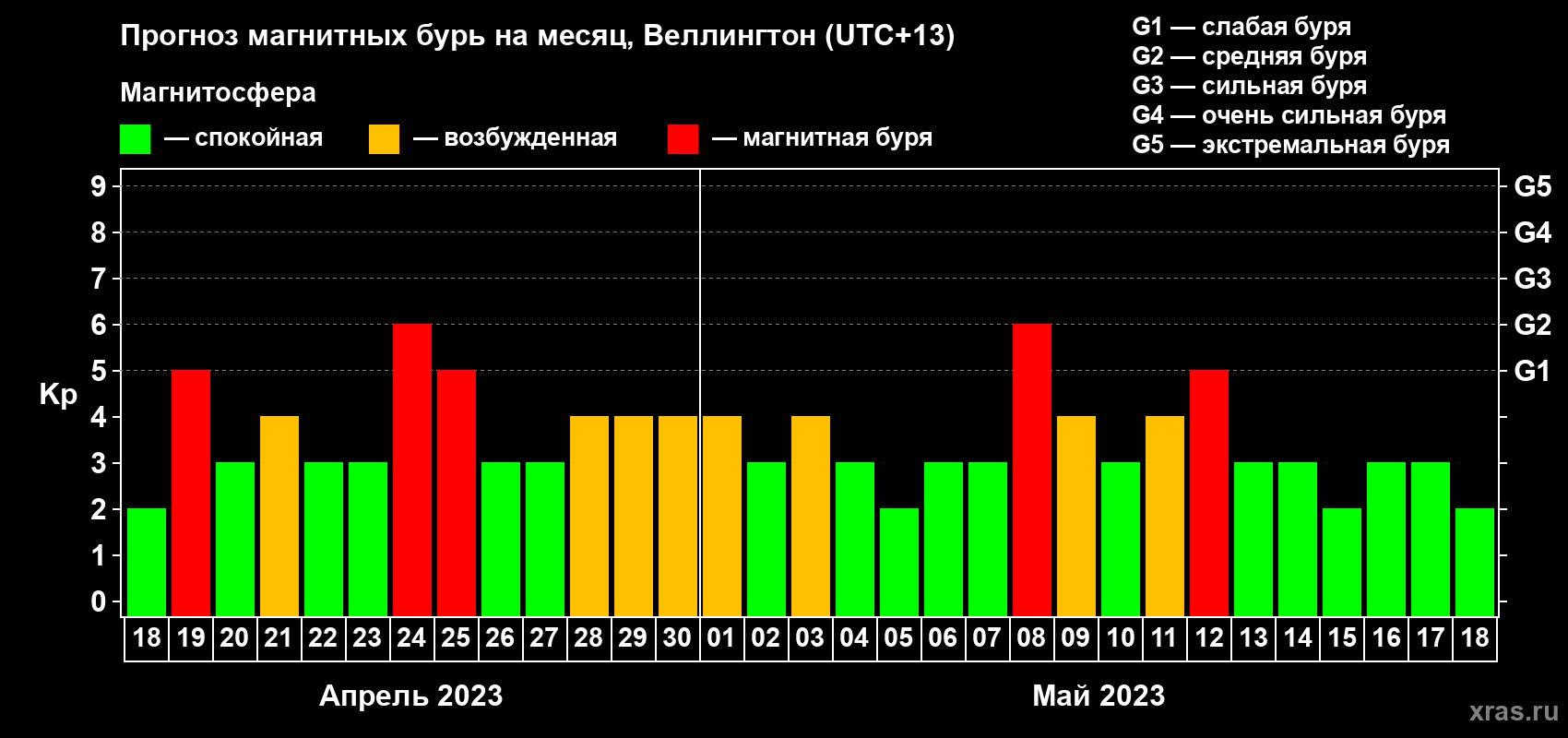 Прогноз максимального суточного геомагнитного индекса Kp на <b>1 месяц</b> (31 день) <b>с 18 апреля по 18 мая 2023 г</b>