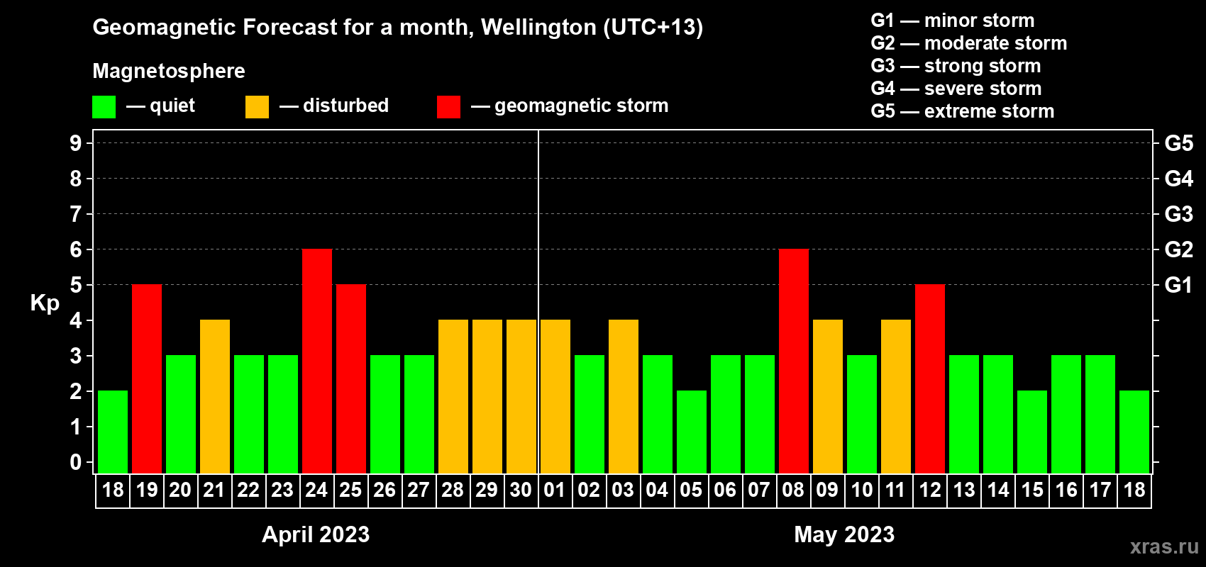 Forecast of the daily maximal value of geomagnetic index Kp for <b>1 month</b> (31 days) <b>from Apr 18, 2023 to May 18, 2023</b>