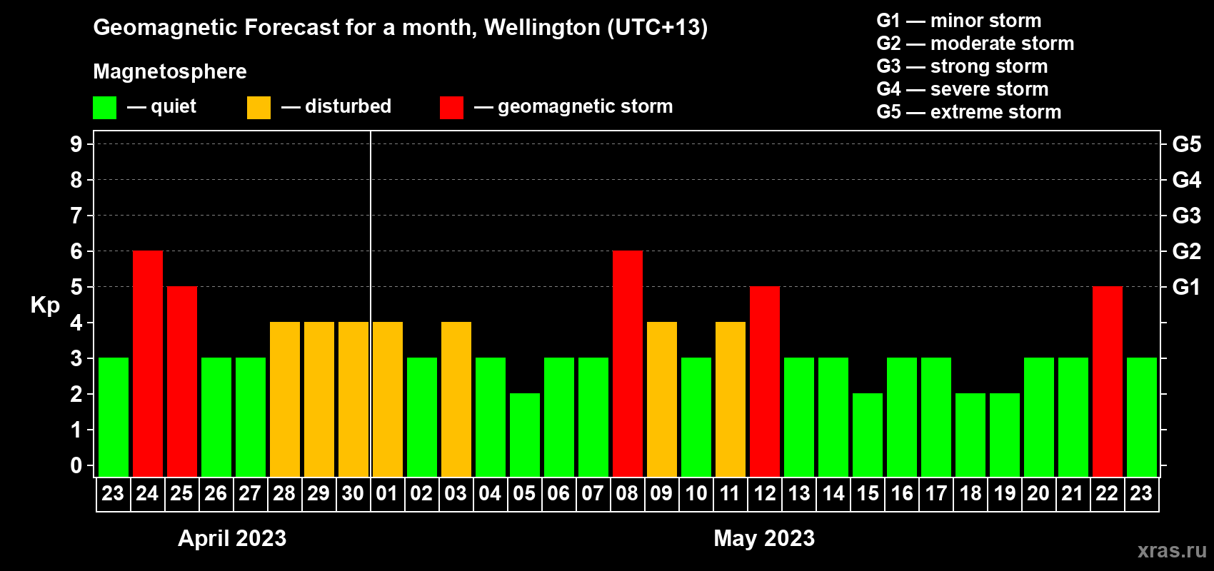 Forecast of the daily maximal value of geomagnetic index Kp for <b>1 month</b> (31 days) <b>from Apr 23, 2023 to May 23, 2023</b>