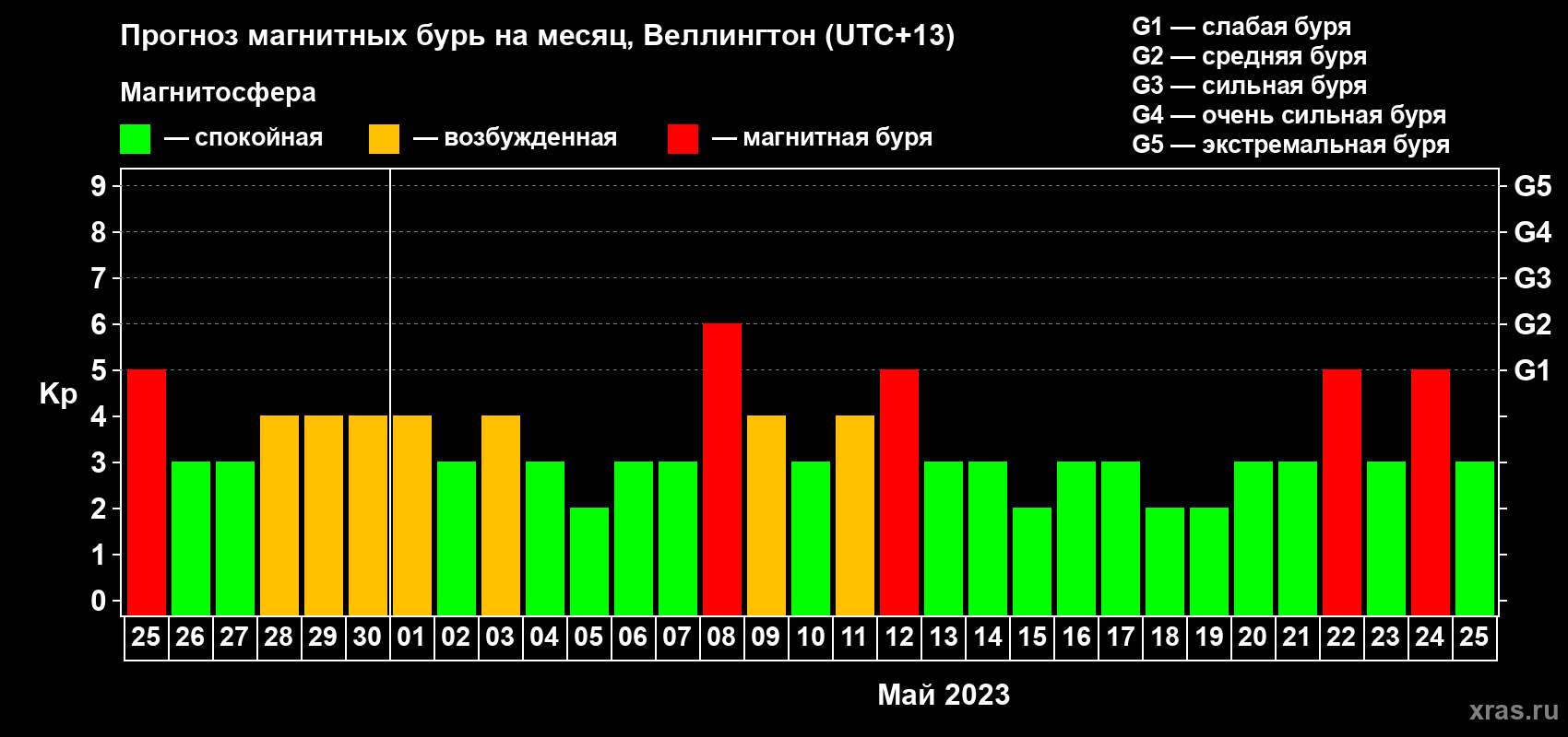 Прогноз максимального суточного геомагнитного индекса Kp на <b>1 месяц</b> (31 день) <b>с 25 апреля по 25 мая 2023 г</b>