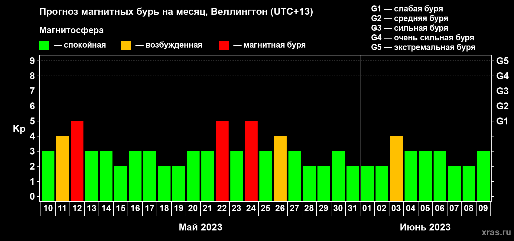 Прогноз максимального суточного геомагнитного индекса Kp на <b>1 месяц</b> (31 день) <b>с 10 мая по 09 июня 2023 г</b>