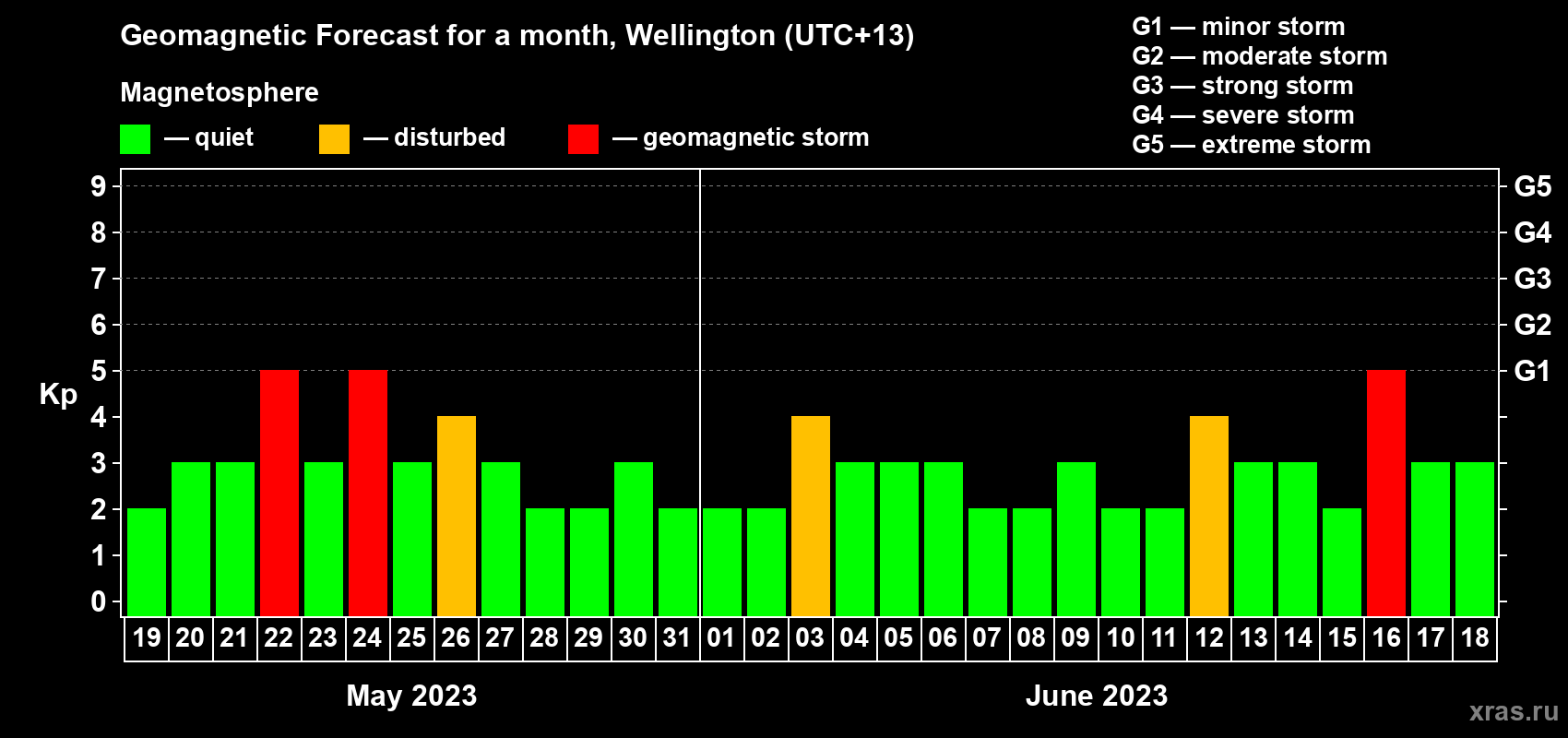 Forecast of the daily maximal value of geomagnetic index Kp for <b>1 month</b> (31 days) <b>from May 19, 2023 to Jun 18, 2023</b>