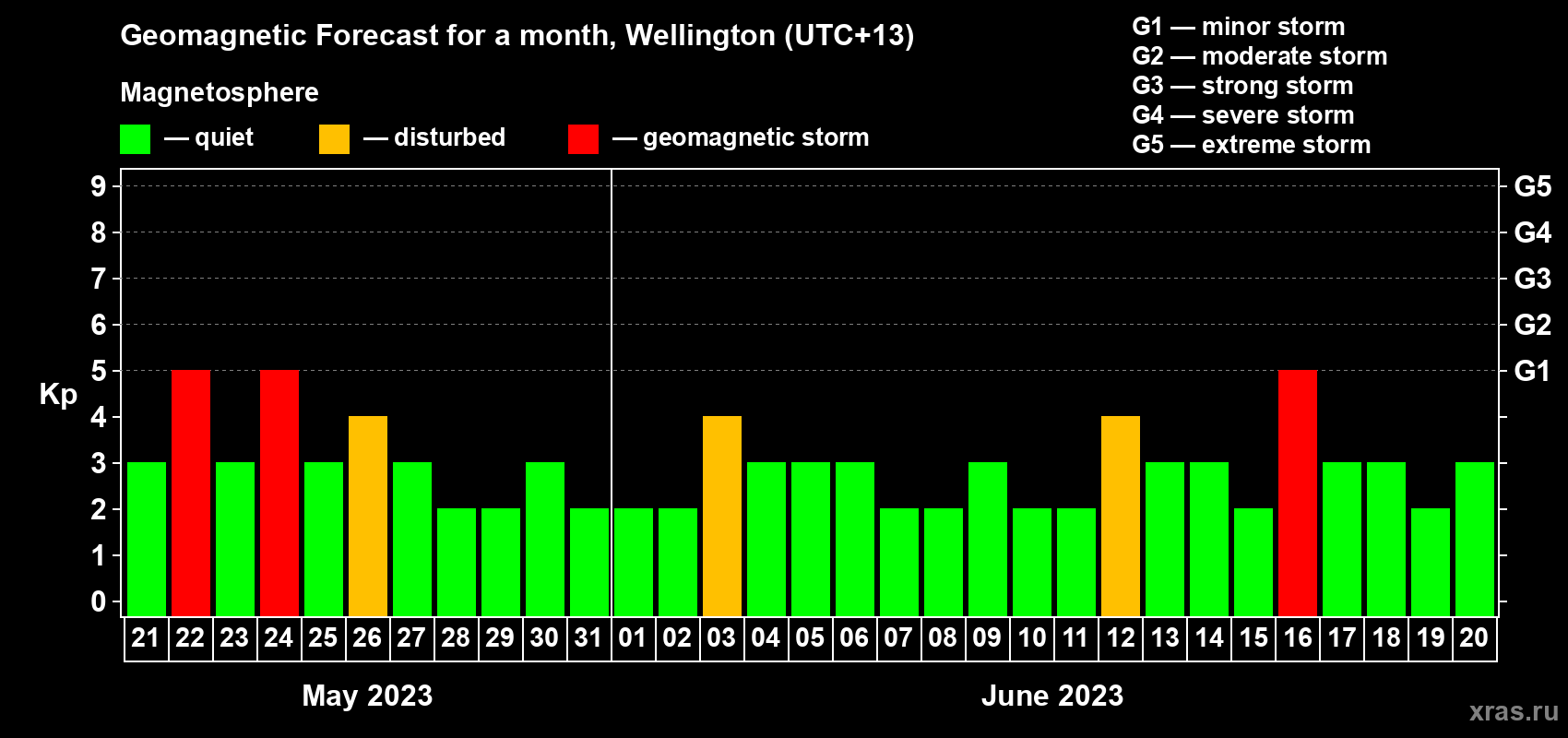 Forecast of the daily maximal value of geomagnetic index Kp for <b>1 month</b> (31 days) <b>from May 21, 2023 to Jun 20, 2023</b>