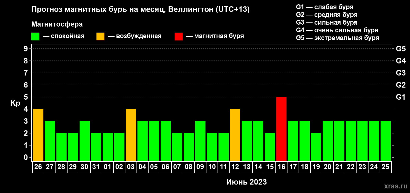 Прогноз максимального суточного геомагнитного индекса Kp на <b>1 месяц</b> (31 день) <b>с 26 мая по 25 июня 2023 г</b>