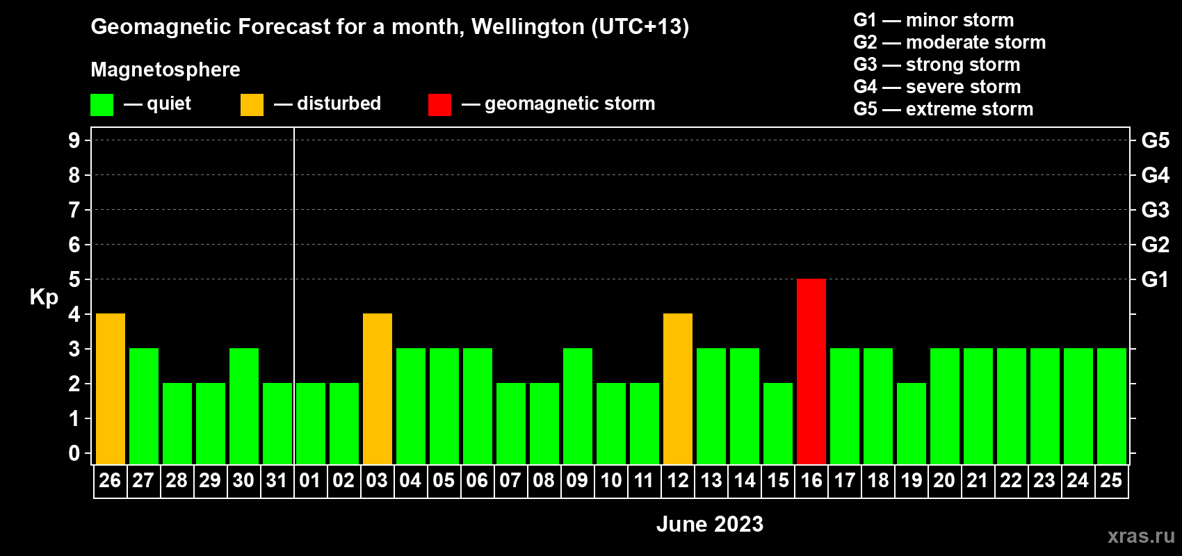 Forecast of the daily maximal value of geomagnetic index Kp for <b>1 month</b> (31 days) <b>from May 26, 2023 to Jun 25, 2023</b>