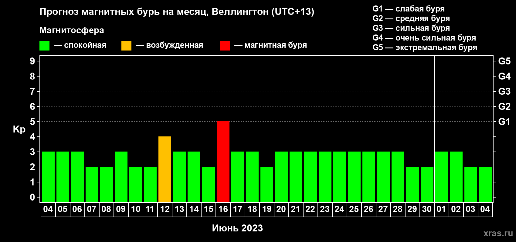 Прогноз максимального суточного геомагнитного индекса Kp на <b>1 месяц</b> (31 день) <b>с 04 июня по 04 июля 2023 г</b>