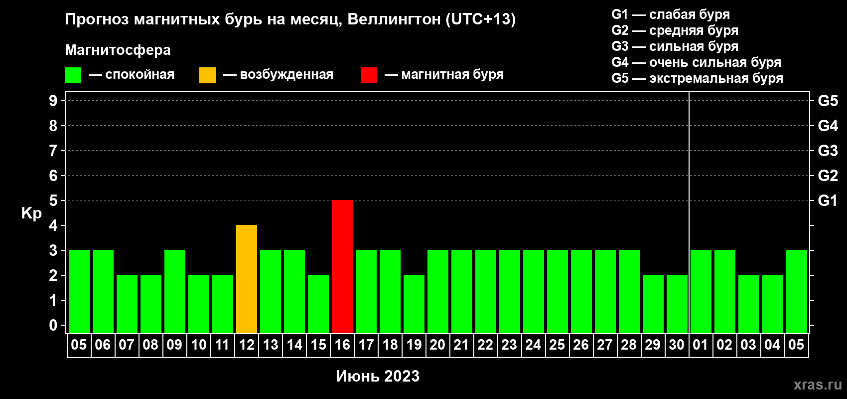 Прогноз максимального суточного геомагнитного индекса Kp на <b>1 месяц</b> (31 день) <b>с 05 июня по 05 июля 2023 г</b>