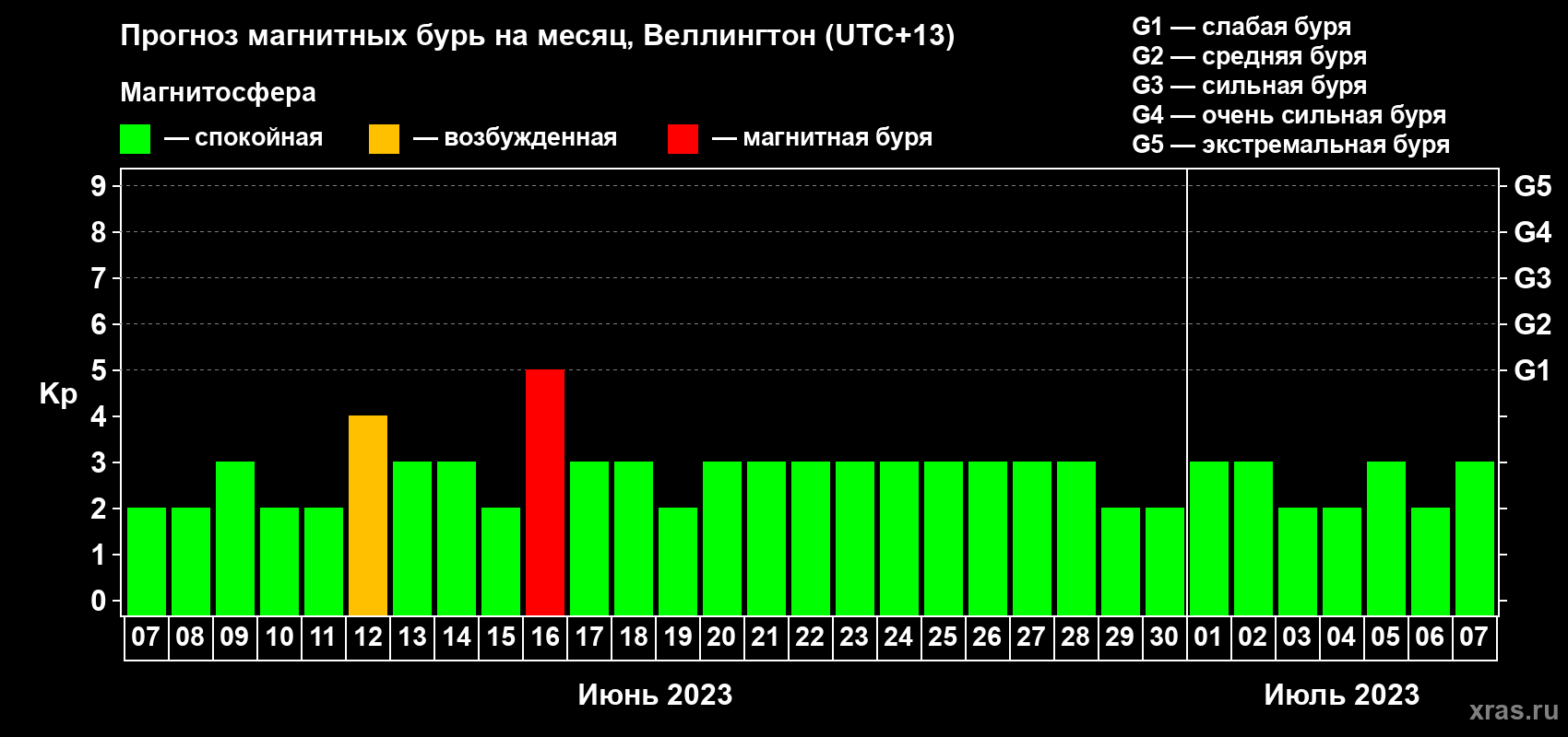 Прогноз максимального суточного геомагнитного индекса Kp на <b>1 месяц</b> (31 день) <b>с 07 июня по 07 июля 2023 г</b>