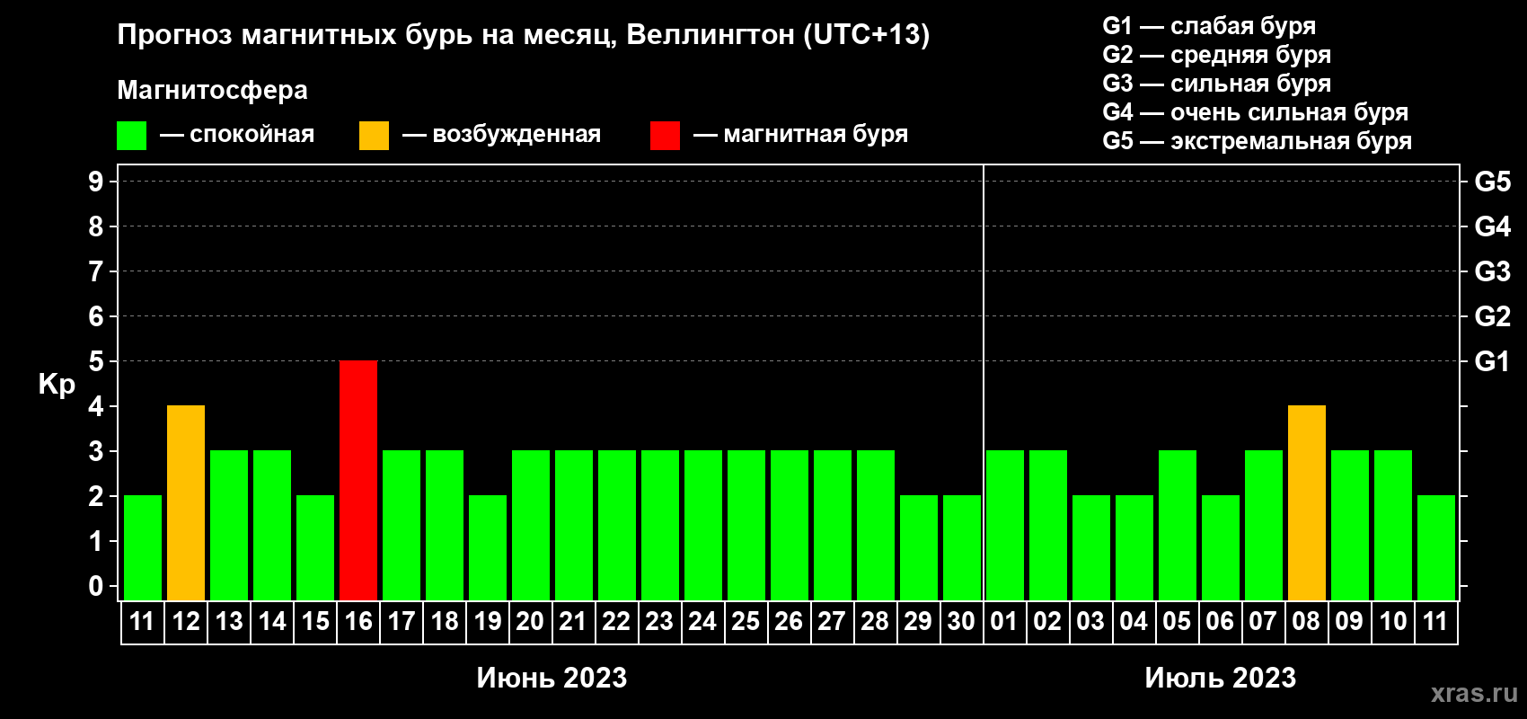 Прогноз максимального суточного геомагнитного индекса Kp на <b>1 месяц</b> (31 день) <b>с 11 июня по 11 июля 2023 г</b>