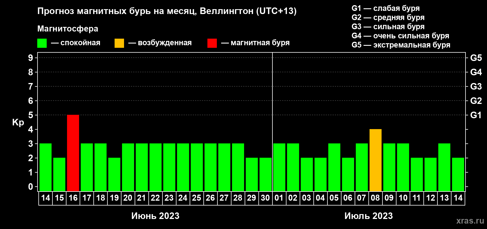 Прогноз максимального суточного геомагнитного индекса Kp на <b>1 месяц</b> (31 день) <b>с 14 июня по 14 июля 2023 г</b>