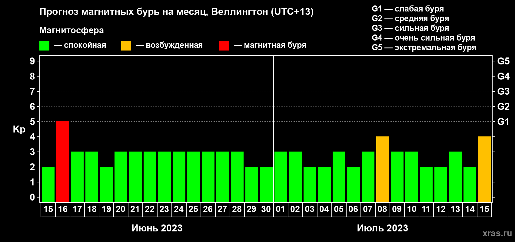 Прогноз максимального суточного геомагнитного индекса Kp на <b>1 месяц</b> (31 день) <b>с 15 июня по 15 июля 2023 г</b>