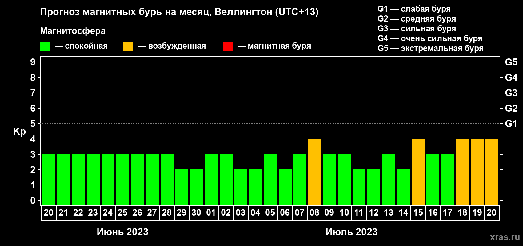 Прогноз максимального суточного геомагнитного индекса Kp на <b>1 месяц</b> (31 день) <b>с 20 июня по 20 июля 2023 г</b>