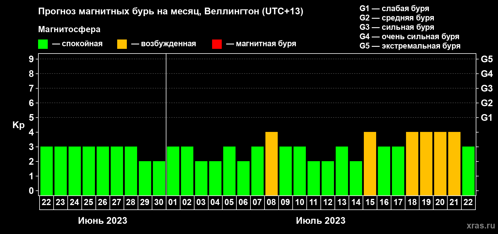 Прогноз максимального суточного геомагнитного индекса Kp на <b>1 месяц</b> (31 день) <b>с 22 июня по 22 июля 2023 г</b>