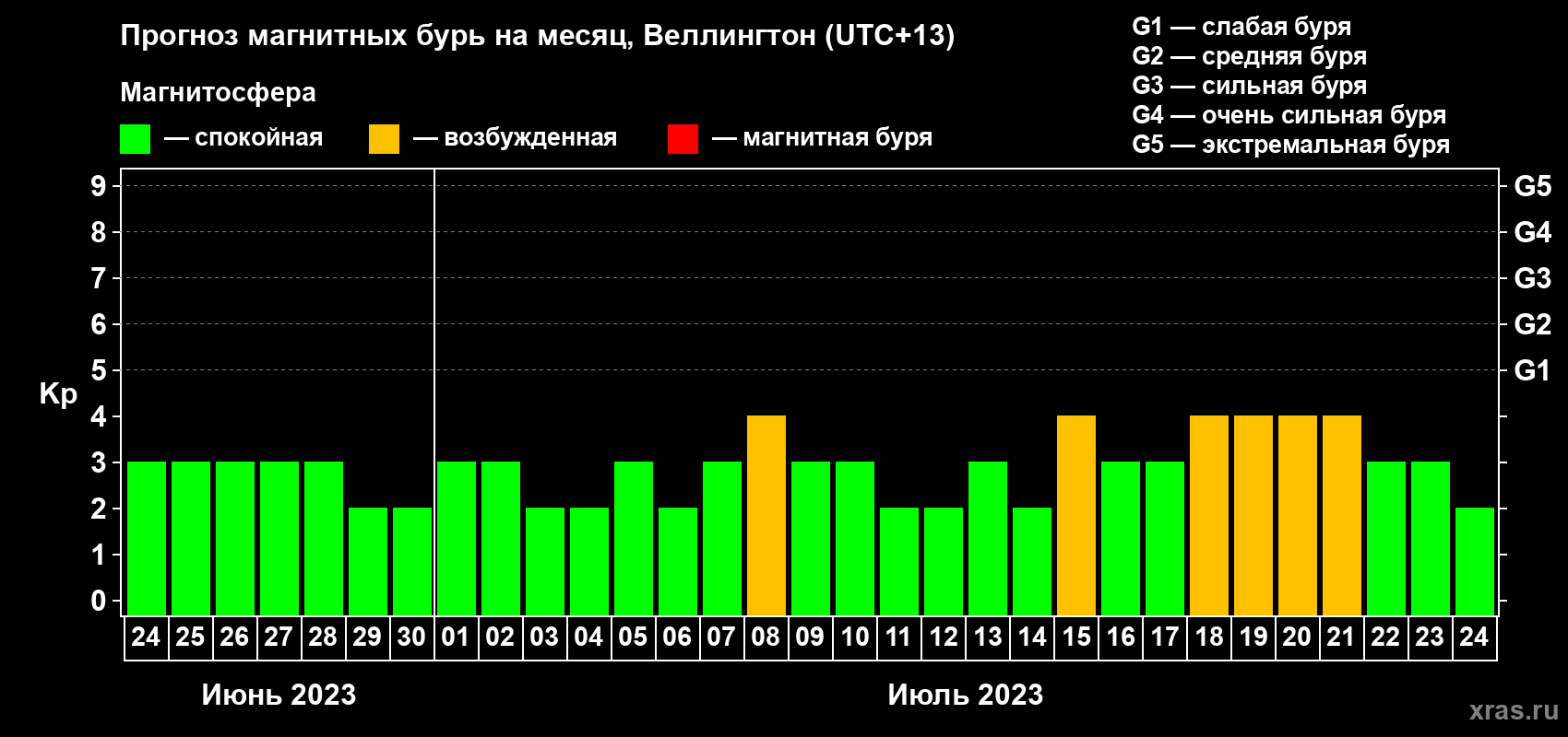 Прогноз максимального суточного геомагнитного индекса Kp на <b>1 месяц</b> (31 день) <b>с 24 июня по 24 июля 2023 г</b>