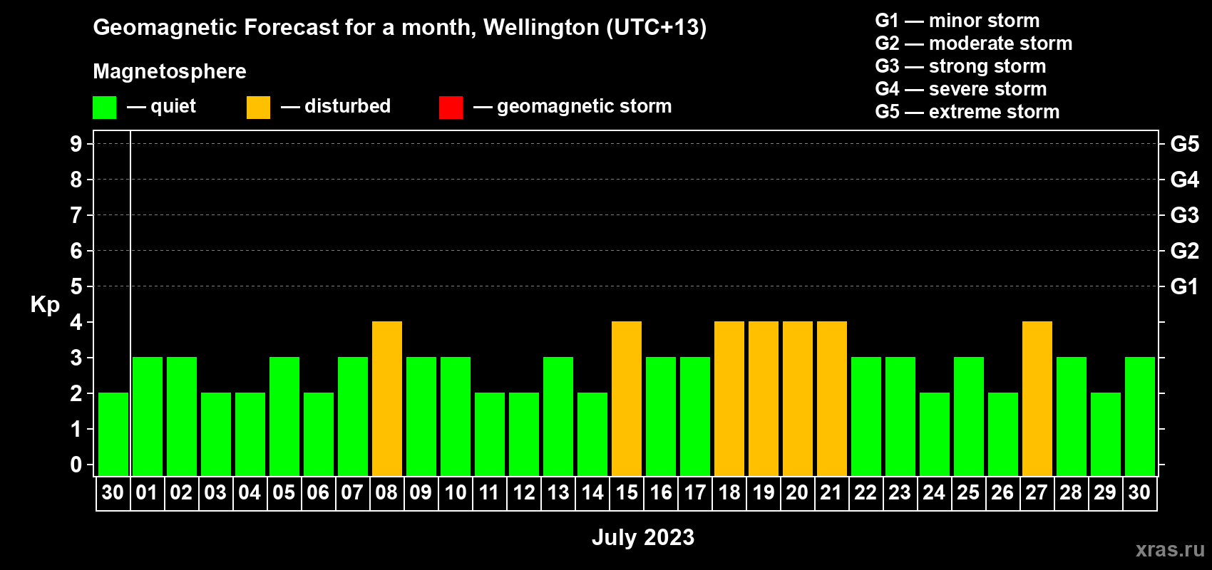 Forecast of the daily maximal value of geomagnetic index&nbsp;Kp for <b>1 month</b> (31 days) <b>from Jun 30, 2023 to Jul 30, 2023</b>
