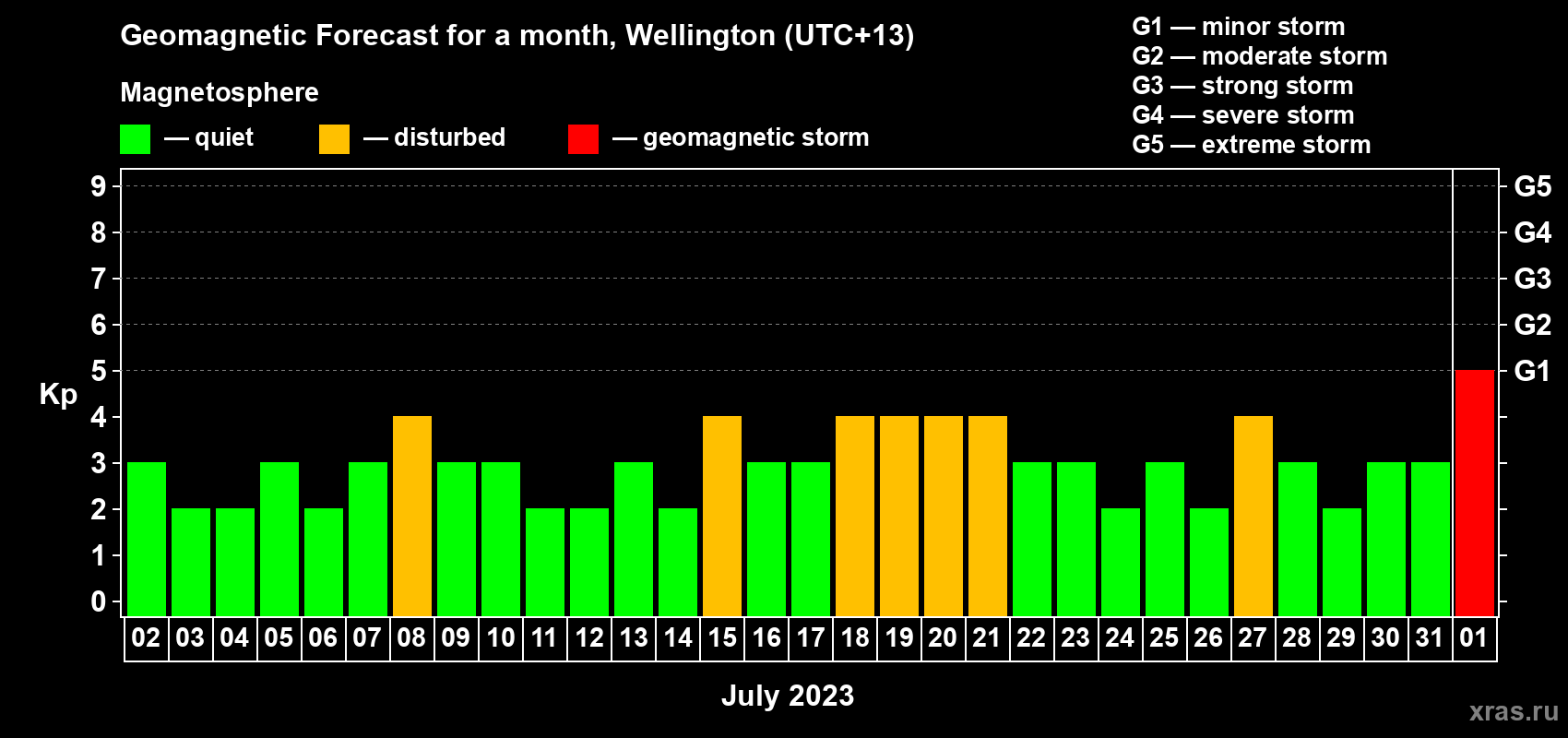 Forecast of the daily maximal value of geomagnetic index&nbsp;Kp for <b>1 month</b> (31 days) <b>from Jul 02, 2023 to Aug 01, 2023</b>