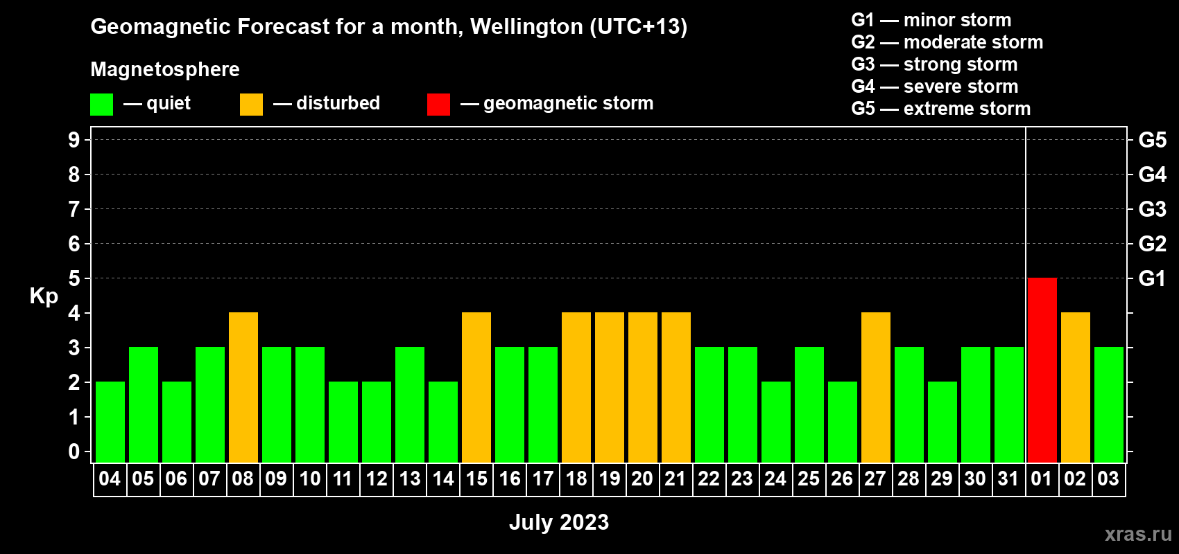 Forecast of the daily maximal value of geomagnetic index&nbsp;Kp for <b>1 month</b> (31 days) <b>from Jul 04, 2023 to Aug 03, 2023</b>