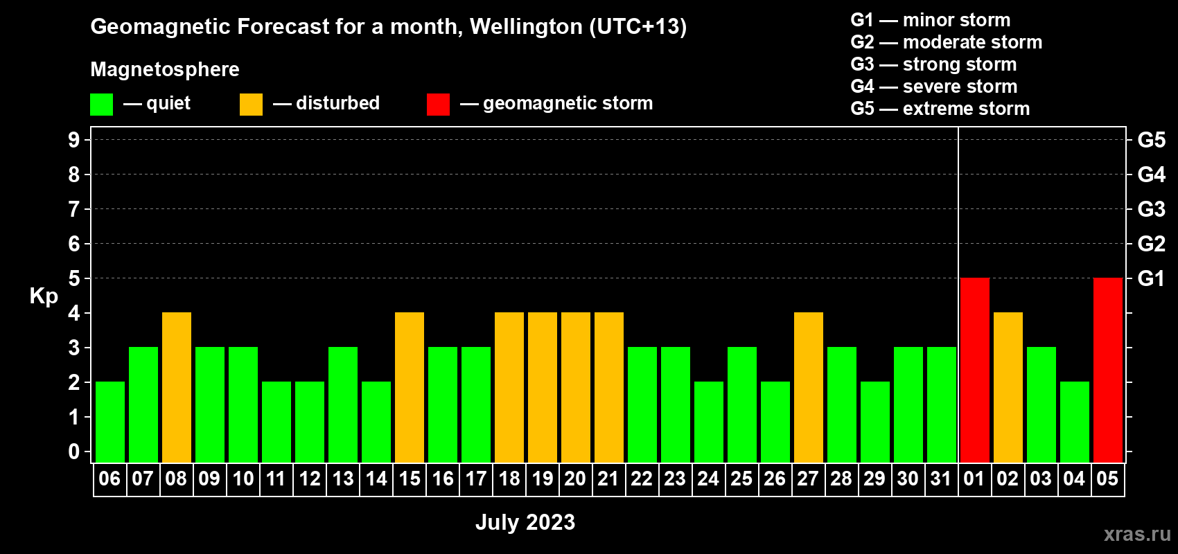 Forecast of the daily maximal value of geomagnetic index&nbsp;Kp for <b>1 month</b> (31 days) <b>from Jul 06, 2023 to Aug 05, 2023</b>