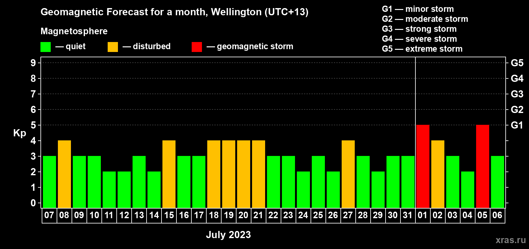 Forecast of the daily maximal value of geomagnetic index&nbsp;Kp for <b>1 month</b> (31 days) <b>from Jul 07, 2023 to Aug 06, 2023</b>