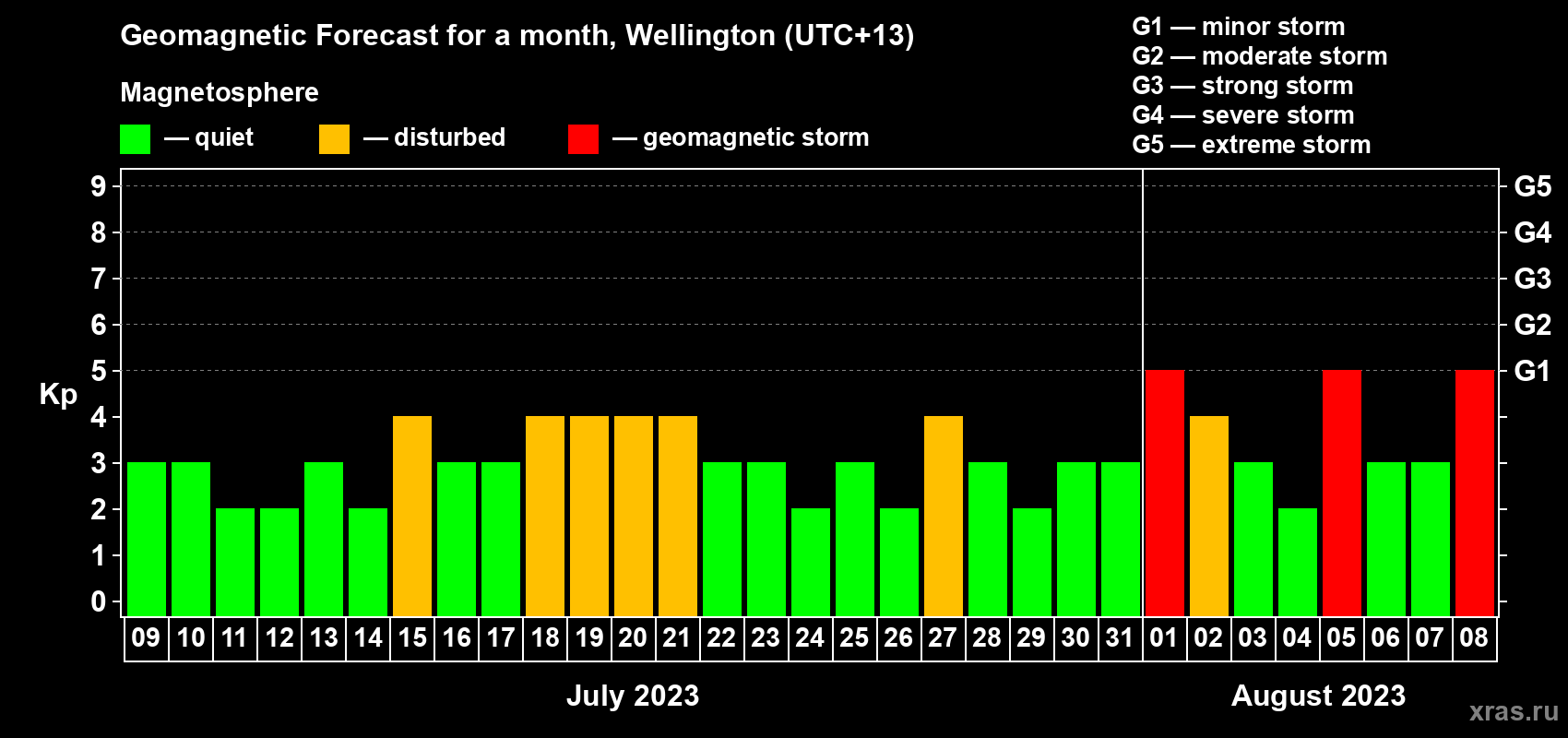 Forecast of the daily maximal value of geomagnetic index Kp for <b>1 month</b> (31 days) <b>from Jul 09, 2023 to Aug 08, 2023</b>