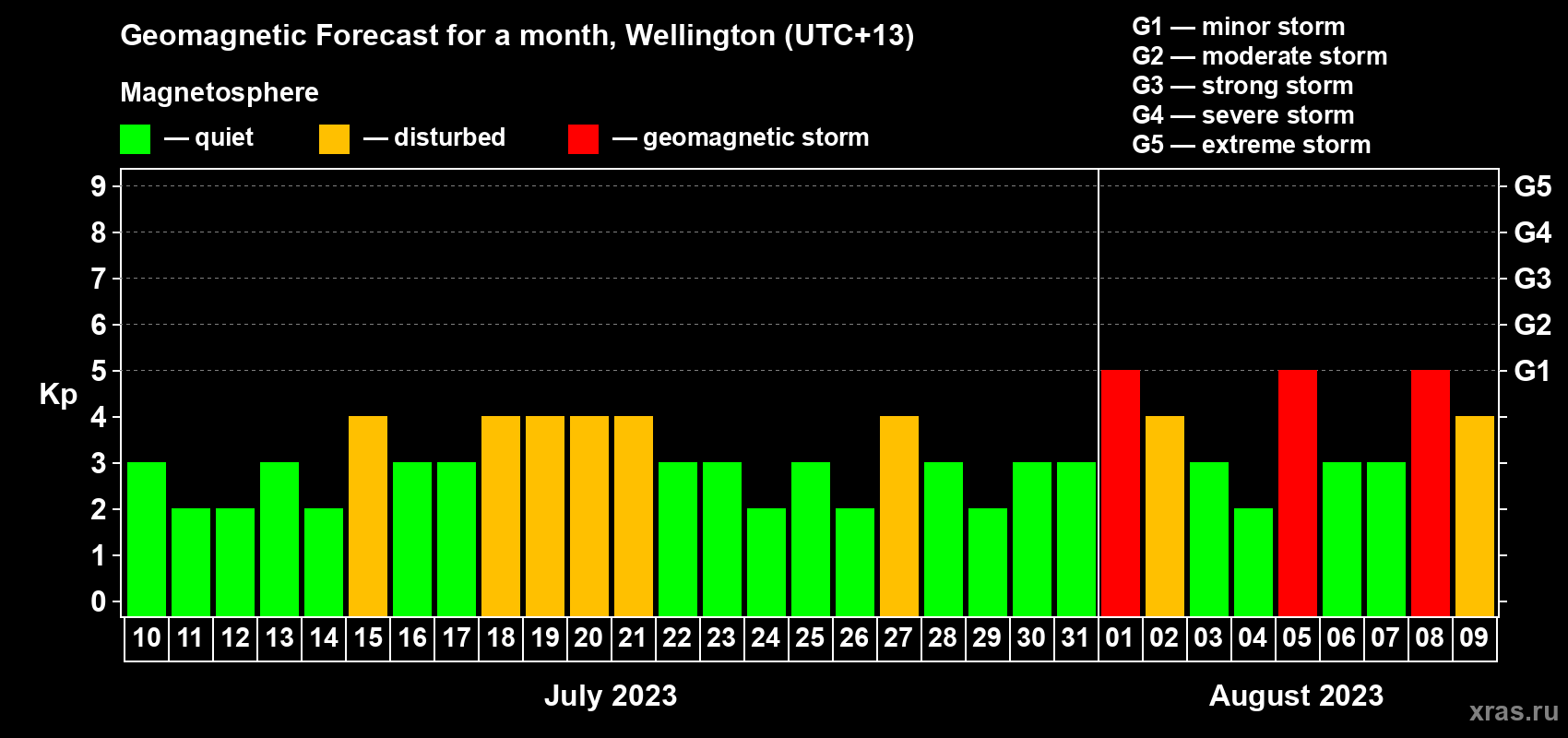 Forecast of the daily maximal value of geomagnetic index&nbsp;Kp for <b>1 month</b> (31 days) <b>from Jul 10, 2023 to Aug 09, 2023</b>