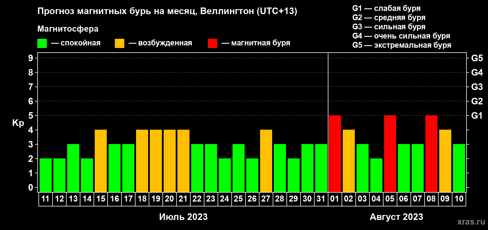 Прогноз максимального суточного геомагнитного индекса Kp на <b>1 месяц</b> (31 день) <b>с 11 июля по 10 августа 2023 г</b>