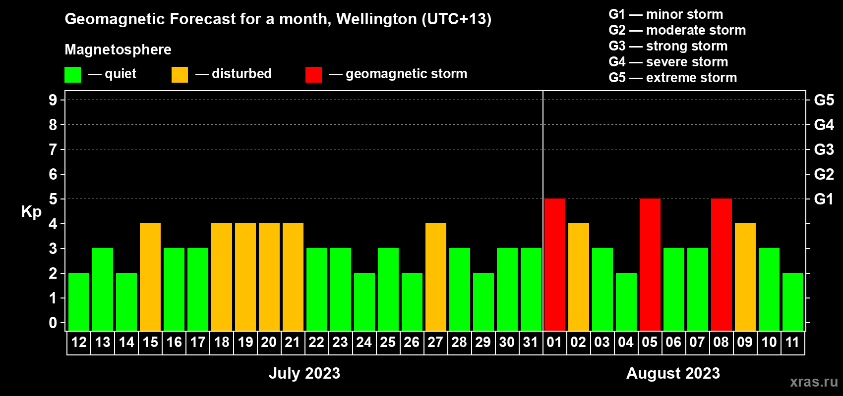 Forecast of the daily maximal value of geomagnetic index&nbsp;Kp for <b>1 month</b> (31 days) <b>from Jul 12, 2023 to Aug 11, 2023</b>