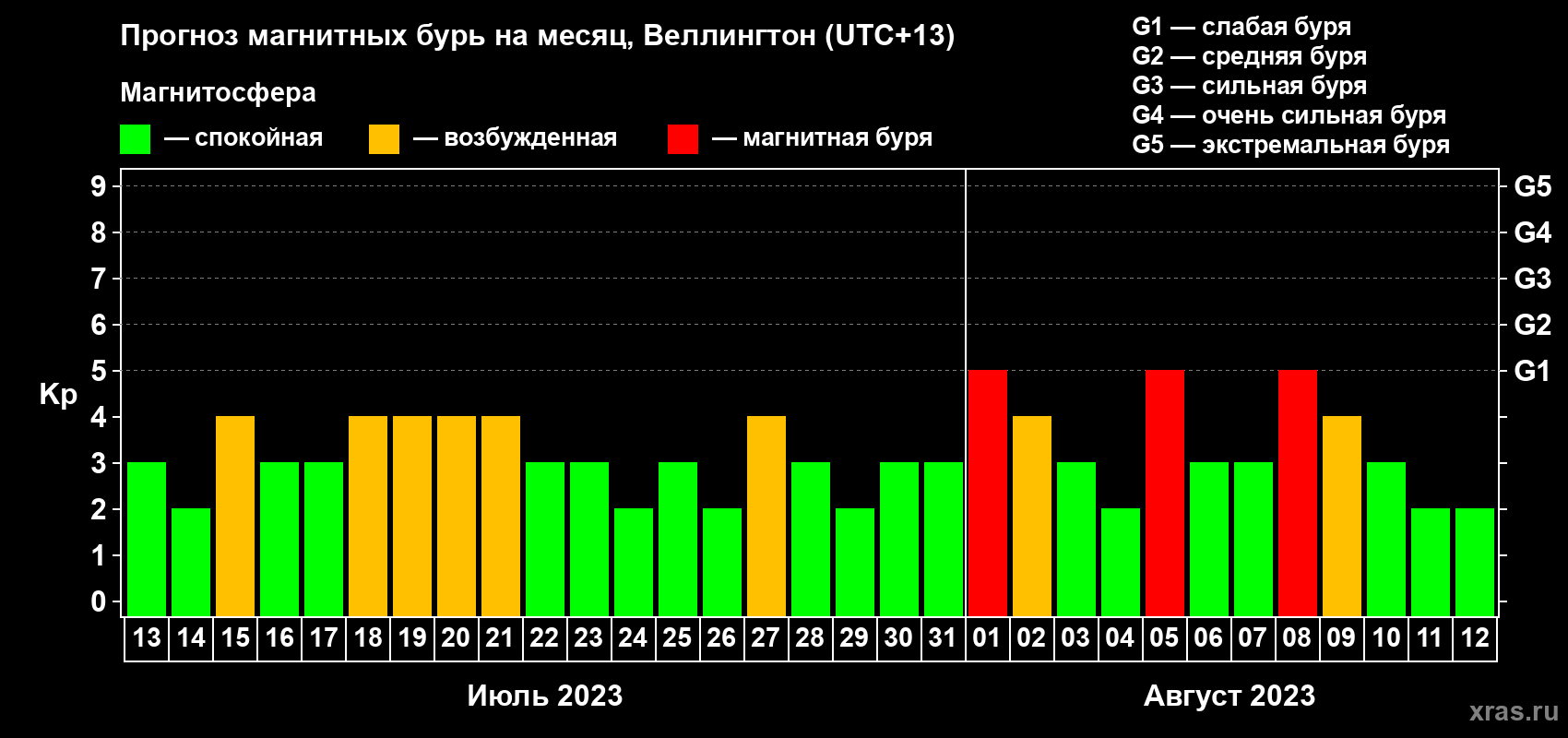 Прогноз максимального суточного геомагнитного индекса Kp на <b>1 месяц</b> (31 день) <b>с 13 июля по 12 августа 2023 г</b>