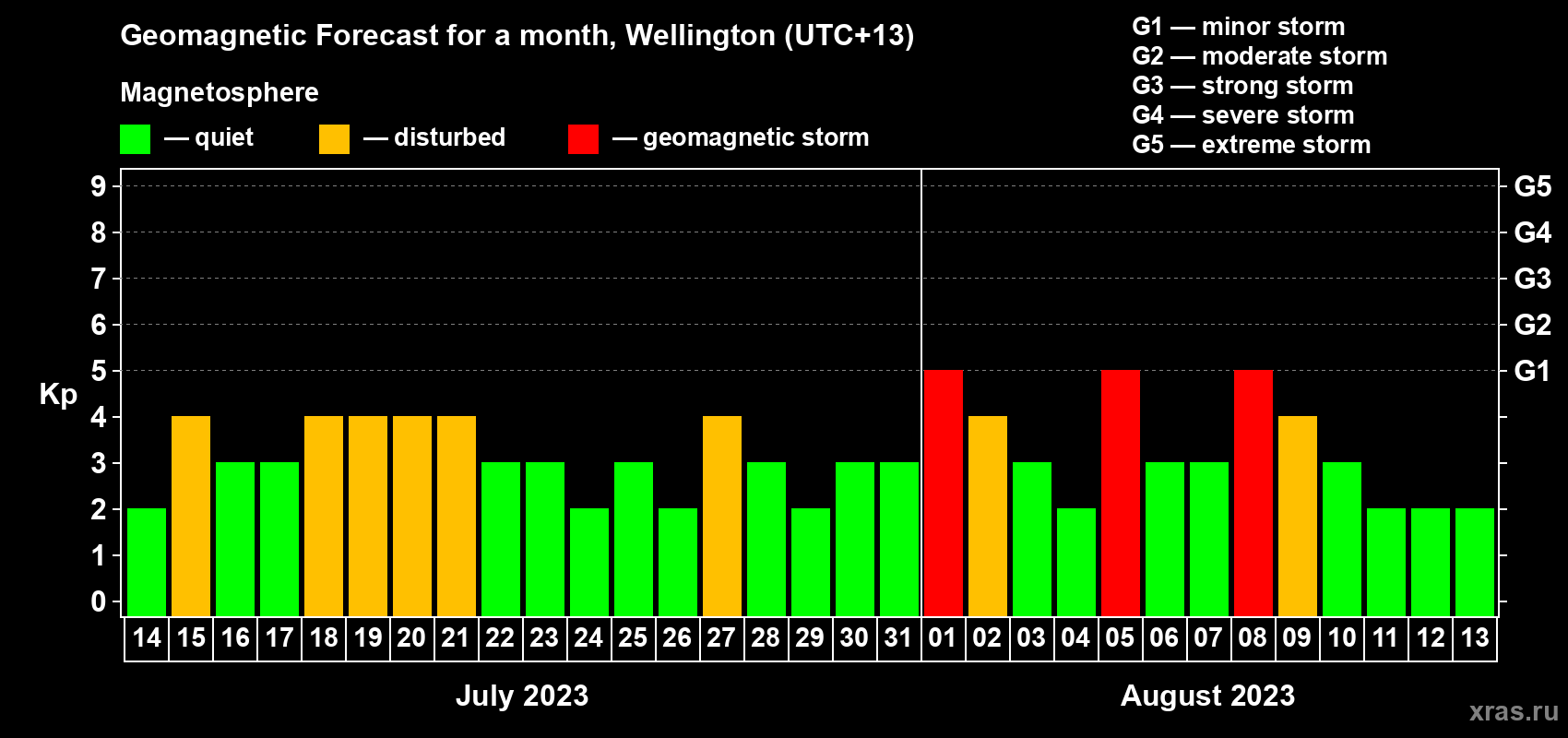 Forecast of the daily maximal value of geomagnetic index Kp for <b>1 month</b> (31 days) <b>from Jul 14, 2023 to Aug 13, 2023</b>