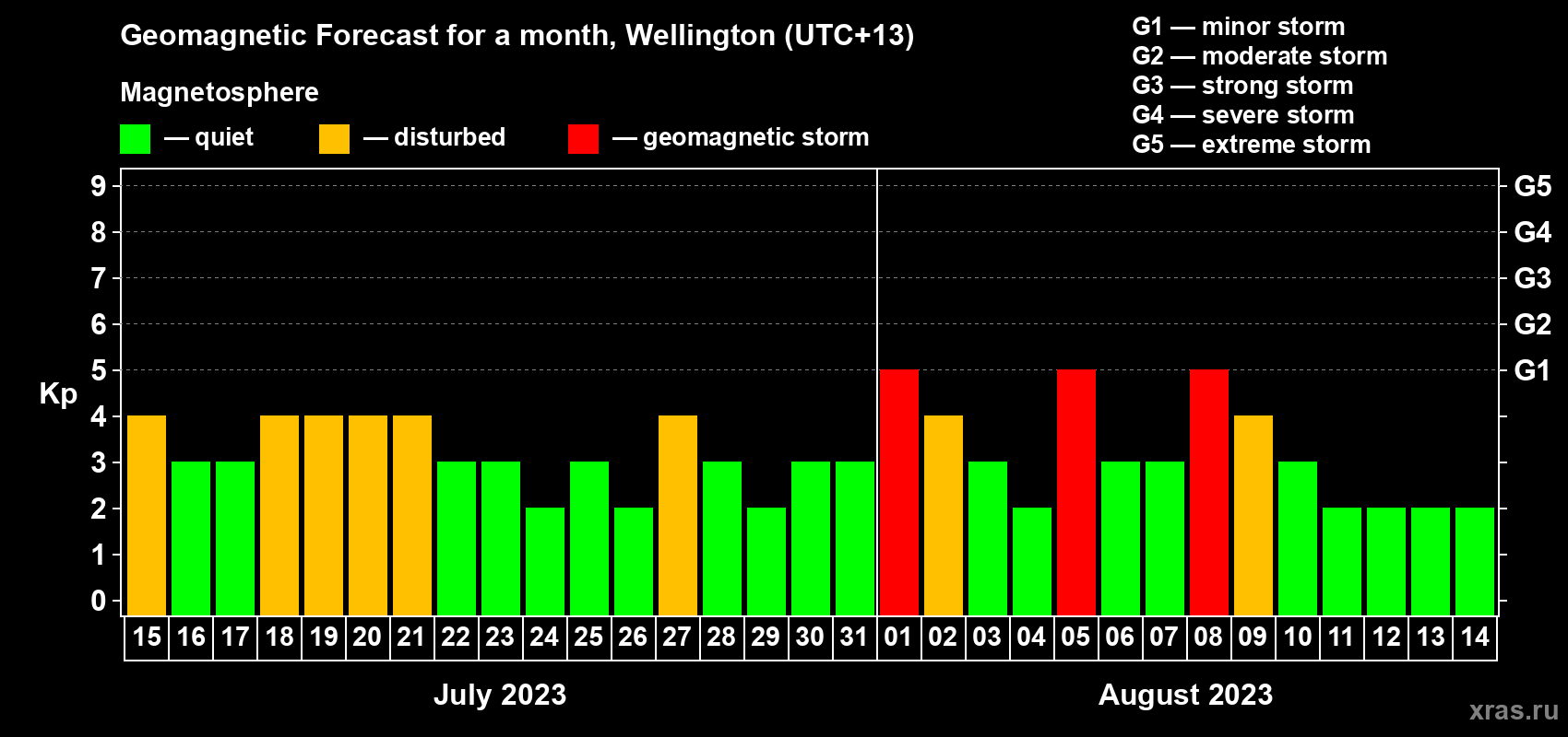 Forecast of the daily maximal value of geomagnetic index Kp for <b>1 month</b> (31 days) <b>from Jul 15, 2023 to Aug 14, 2023</b>