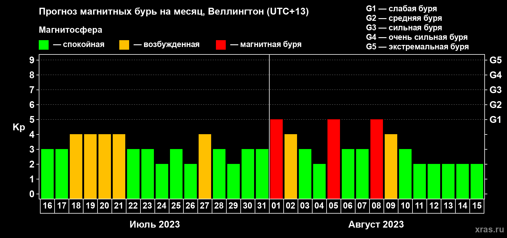 Прогноз максимального суточного геомагнитного индекса Kp на <b>1 месяц</b> (31 день) <b>с 16 июля по 15 августа 2023 г</b>