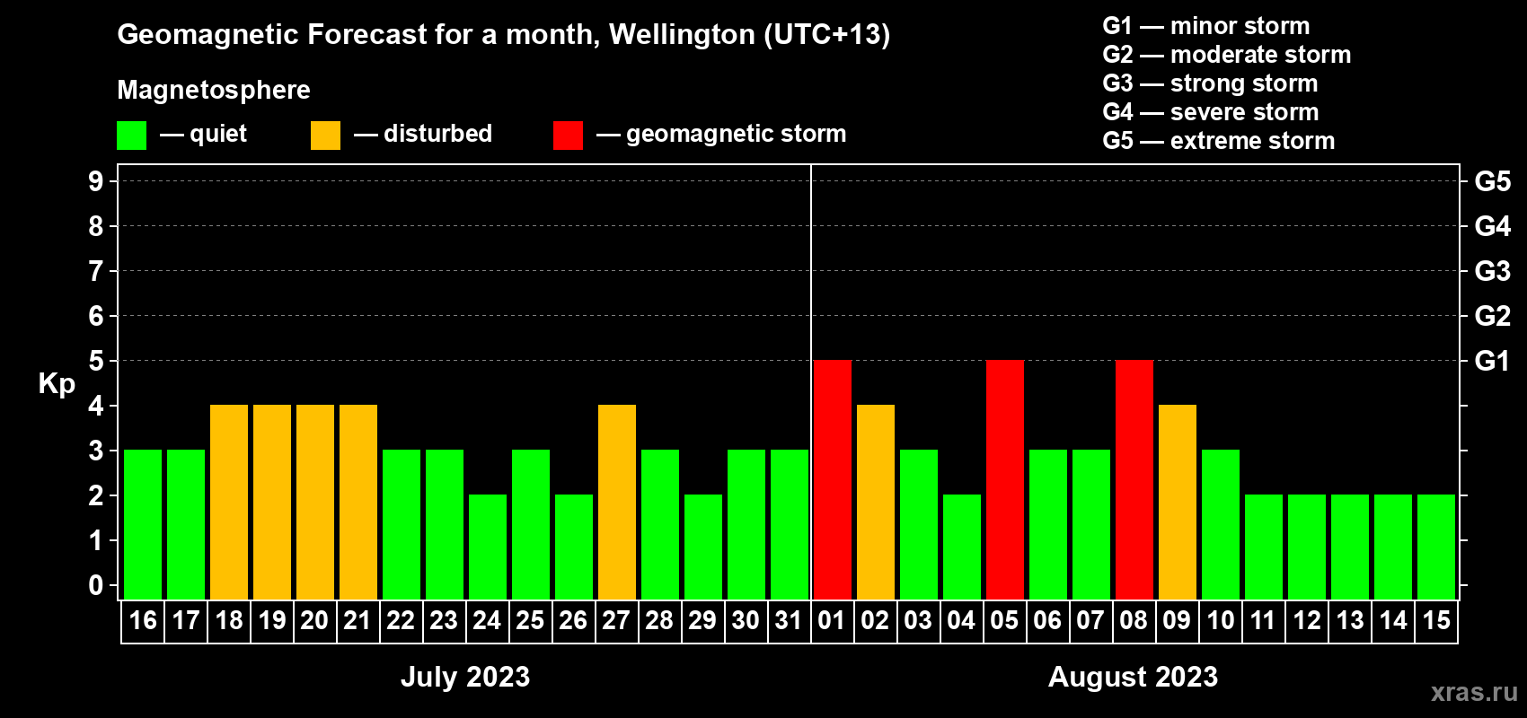 Forecast of the daily maximal value of geomagnetic index&nbsp;Kp for <b>1 month</b> (31 days) <b>from Jul 16, 2023 to Aug 15, 2023</b>