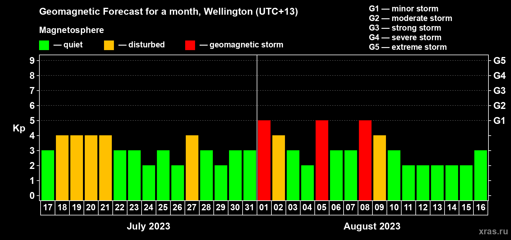 Forecast of the daily maximal value of geomagnetic index Kp for <b>1 month</b> (31 days) <b>from Jul 17, 2023 to Aug 16, 2023</b>